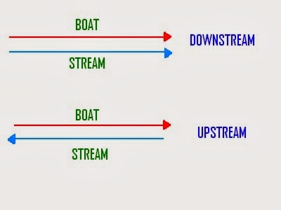 Boats & Stream Tricks with Questions - BankExamsToday